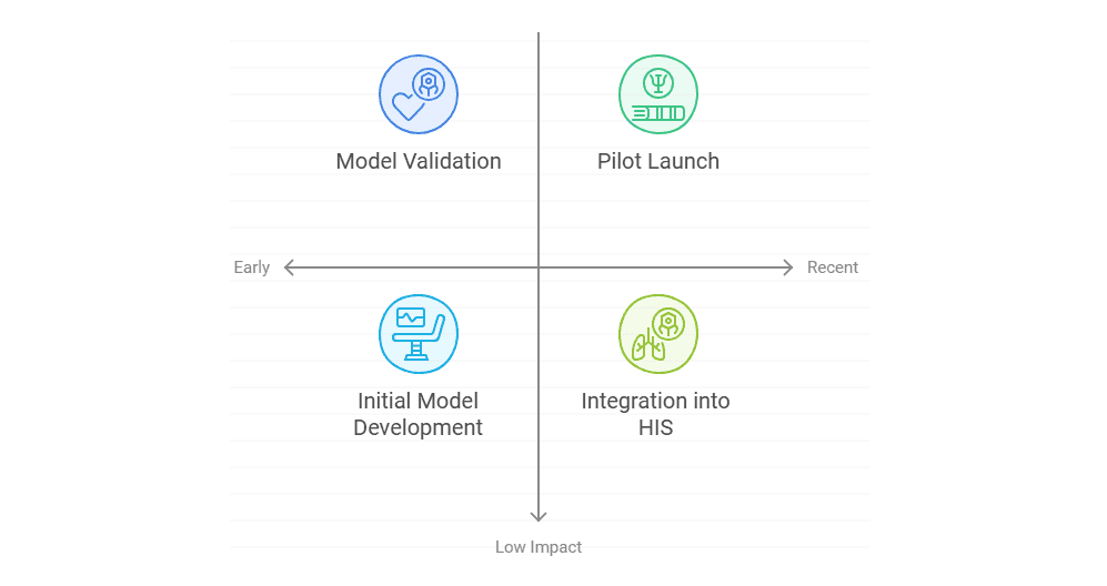 Project Stages